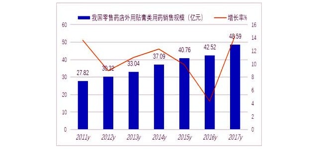 貼膏貼劑發(fā)展市場漸成熱點(diǎn)