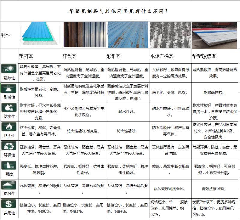 陽江新型隔熱瓦，化工防腐瓦
